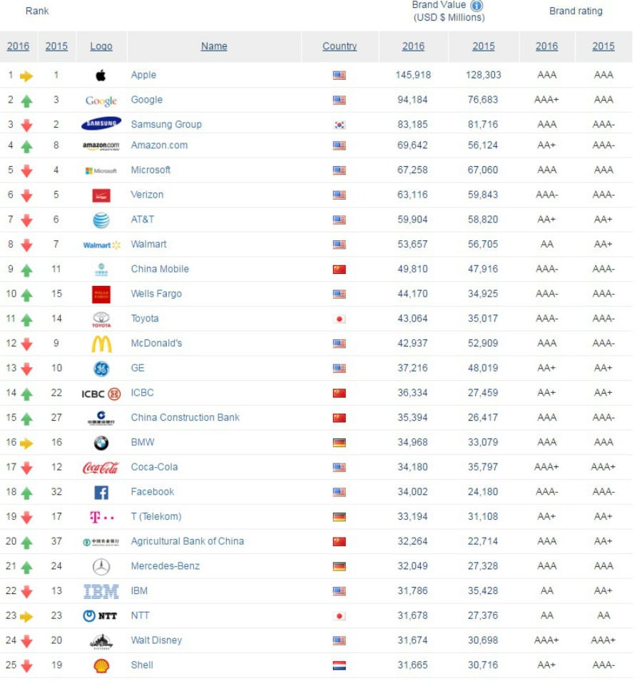 ТОП-25 найдорожчих брендів світу (ІНФОГРАФІКА) - фото 1