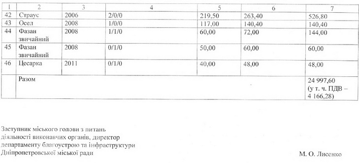 Тварин з зоозони Дніпра передадуть до зоопарку харківського товстосума - фото 4