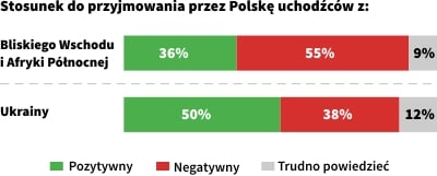 Половина поляків хоче приймати біженців з України, а не з Африки (ІНФОГРАФІКА) - фото 1