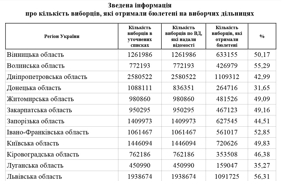 ЦВК оприлюднила дані щодо явки на виборах - фото 1