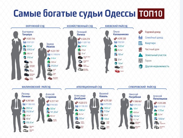 ТОП-10 найбагатших суддів Одещини за задекларованими доходами (ІНФОГРАФІКА) - фото 1
