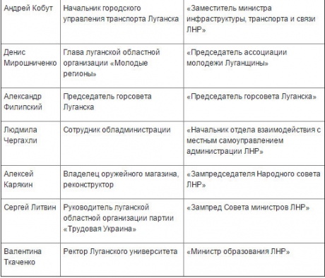 Російська газета розповіла, як люди Єфремова керують "ЛНР" (СПИСОК) - фото 2