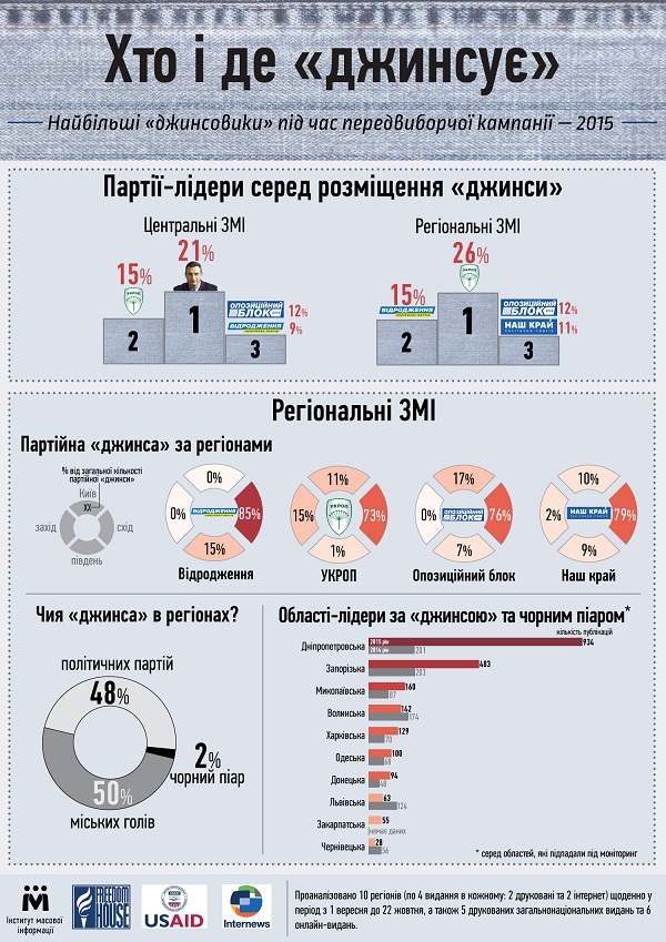 Дніпропетровські ЗМІ побили рекорди по передвиборчій "джинсі" - фото 1