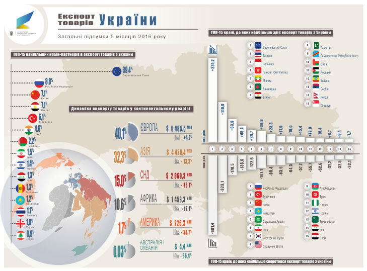 Український експорт скоротився на 12%: менше продаємо Росії, але більше – ЄС  (ІНФОГРАФІКА) - фото 2