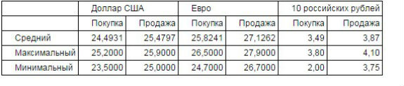 Столичні обмінник відкрилися зниженням курсу долара - фото 1 Столичні обмінник відкрилися зниженням курсу долара - фото 1