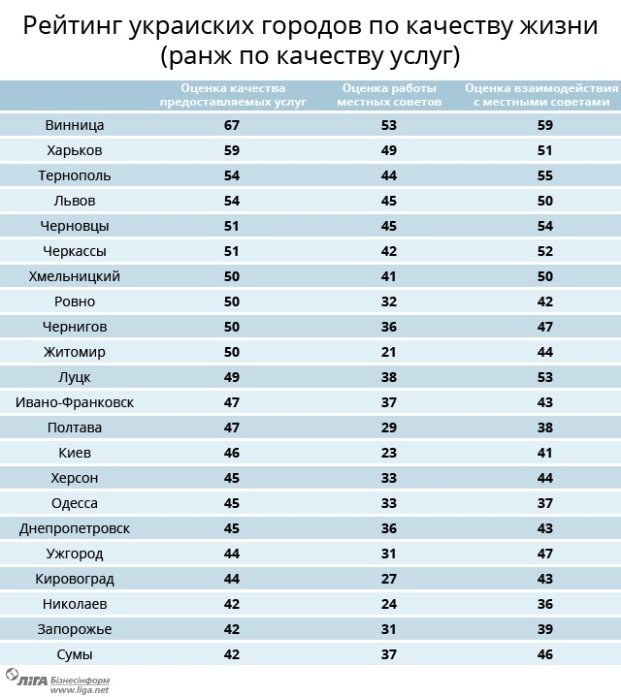Ужгород - аутсайдер рейтингу найкомфортніших міст, але з найкращою медициною (ІНФОГРАФІКА) - фото 1