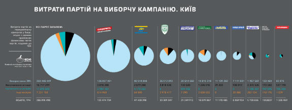 Передвиборча кампанія у Києві коштувала Кличку понад 20 мільйонів - фото 1