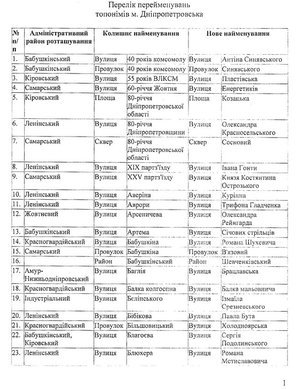 У Дніпропетровську перейменували більше двох сотень вулиць - фото 1