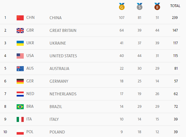 Україна остаточно посіла третє місце в медальному заліку Паралімпіади - фото 1
