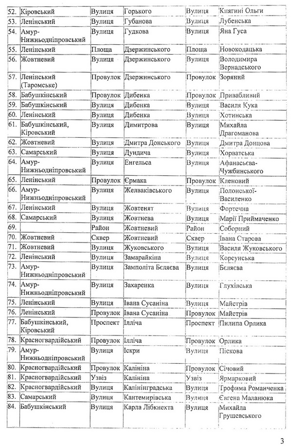 У Дніпропетровську перейменували більше двох сотень вулиць - фото 3