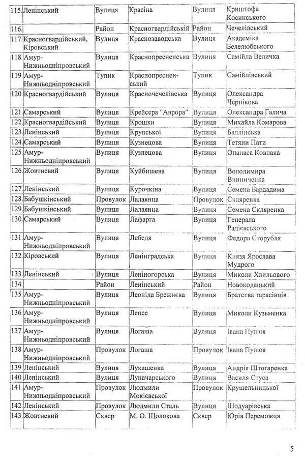 У Дніпропетровську перейменували більше двох сотень вулиць - фото 7