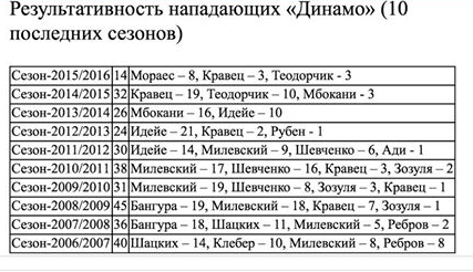 Скільки забивали форварди "Динамо" за останні 10 років (СТАТИСТИКА) - фото 1