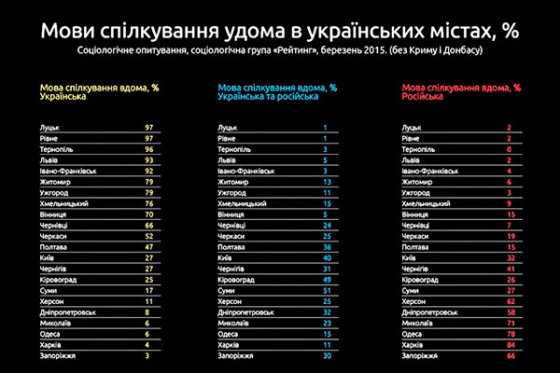 Ужгород посів сьоме місце у рейтингу україномовних міст України  - фото 1