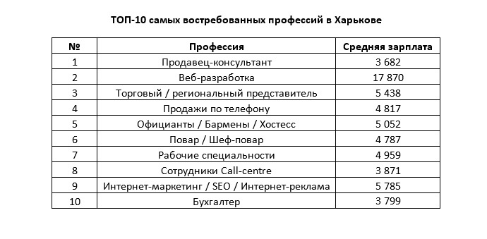 Експерти назвали найбільш затребувані професії в найбільших містах України - фото 3