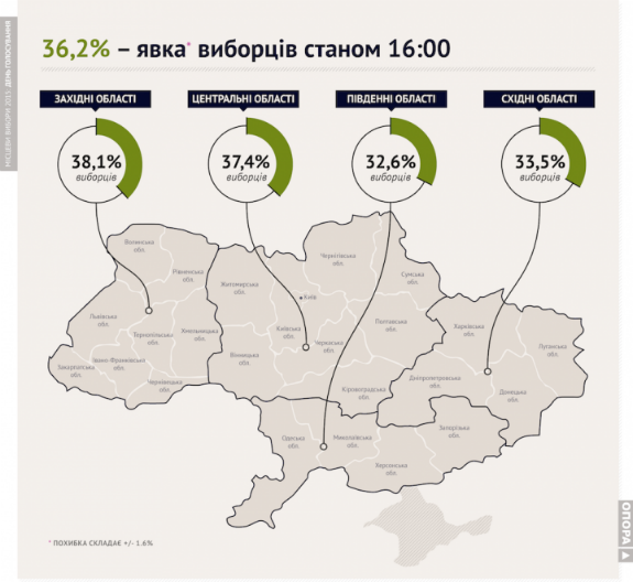 Явка на виборах в Україні станом на 16:00 складає 36,2% - фото 1