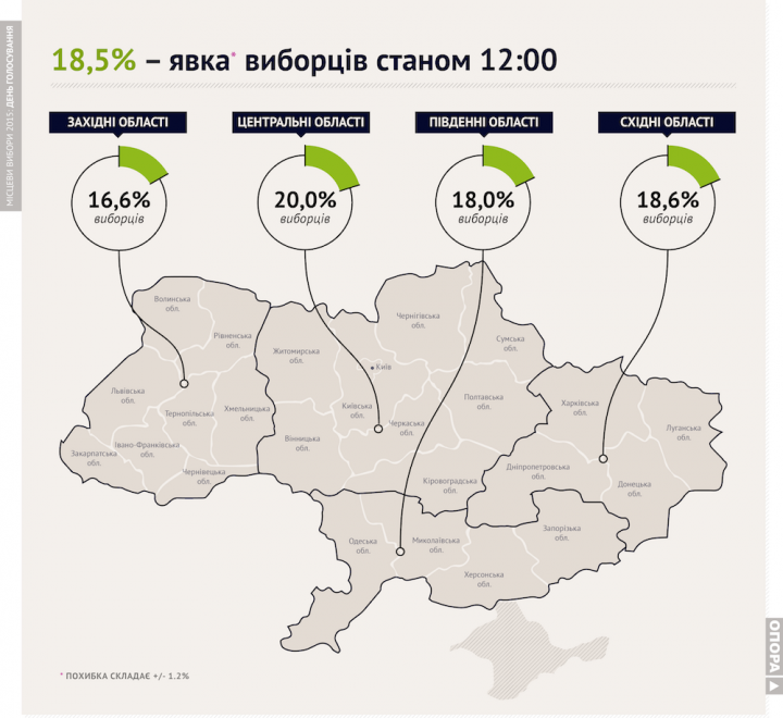 Явка на виборах становить 18,5 % виборців, - ОПОРА (ІНФОГРАФІКА) - фото 1