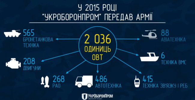 В Укроборонпромі відзвітували про кількість виробленої зброї (ІНФОГРАФІКА) - фото 1