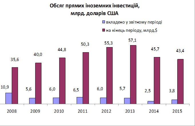 У Мінекономіки показали, скільки мільярдів іноземці інвестують в Україну (ІНФОГРАФІКА) - фото 1
