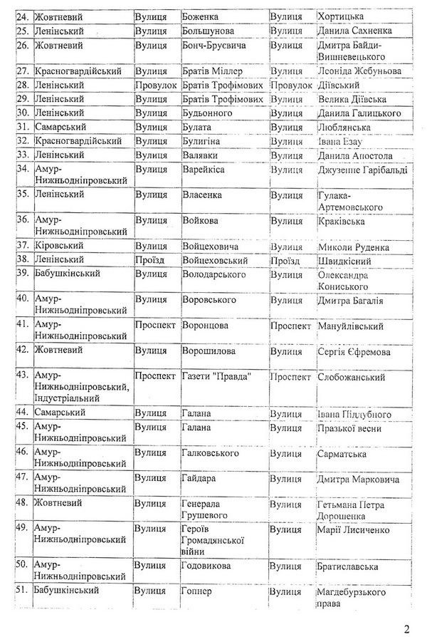 У Дніпропетровську перейменували більше двох сотень вулиць - фото 6