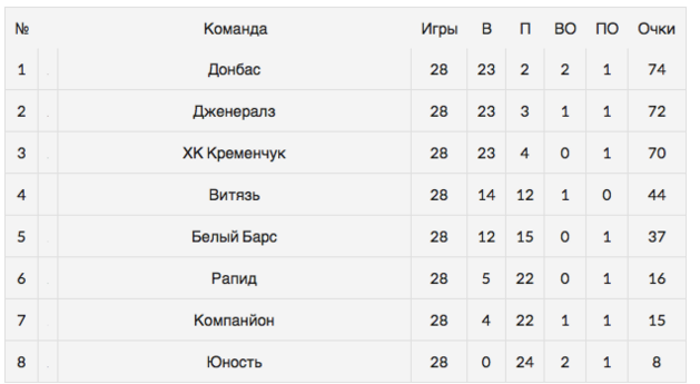 "Донбас" лідирує після другого кола чемпіонату України з хокею (СТАТИСТИКА) - фото 1