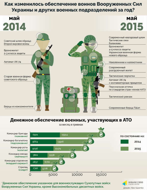 Як змінилося забезпечення української армії за рік (ІНФОГРАФІКА) - фото 1