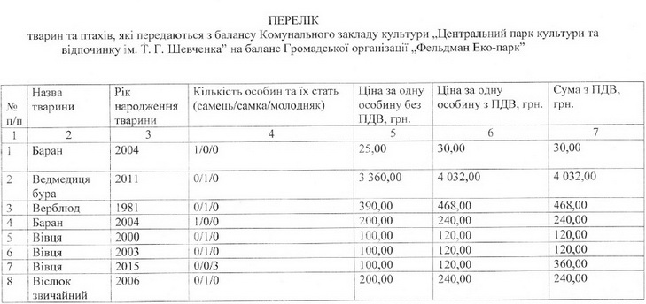 Тварин з зоозони Дніпра передадуть до зоопарку харківського товстосума - фото 1