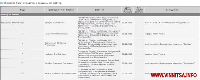 На Вінничині 18 новообраних депутатів відмовилися від мандатів (СПИСОК) - фото 1