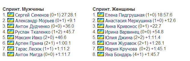 Підгрушна і Семенов виграли літній чемпіонат України з біатлону - фото 1