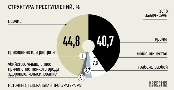 У Росії зростає злочинність: більше вбивств і шахрайств (ІНФОГРАФІКА) - фото 2