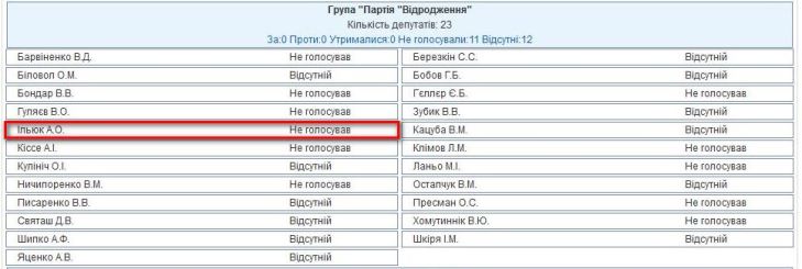 Лише троє миколаївських нардепів проголосували за відставку Яценюка - фото 2