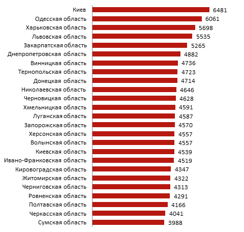 На Сумщині найнижча заробітна плата по Україні - фото 1