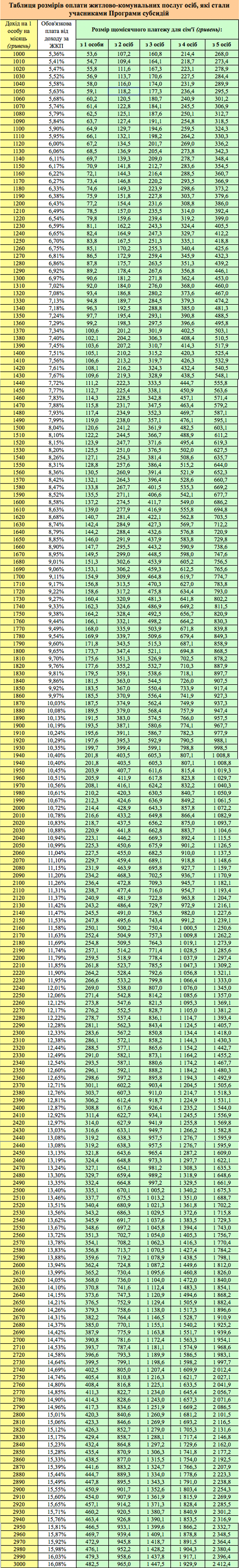 Скільки треба платити за новими тарифами, якщо отримати субсидію - фото 1