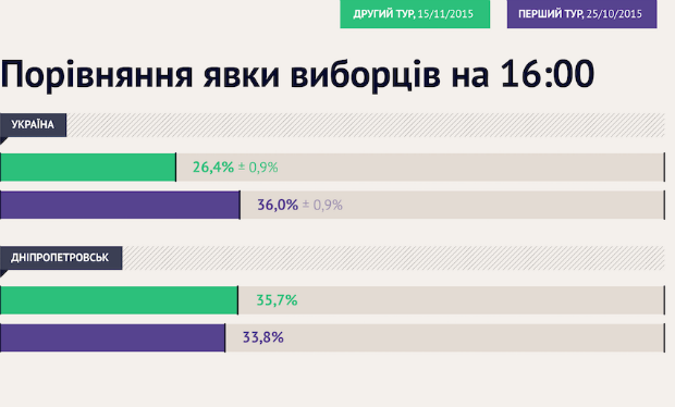 В Україні до 16:00 проголосував лише кожен четвертий виборець, – ОПОРА - фото 1