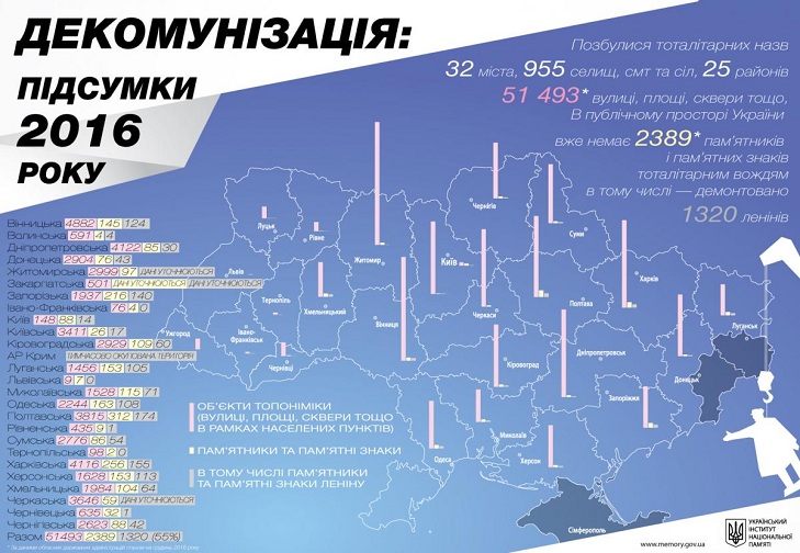 Запоріжжя посіло третє місце в Україні за кількістю звалених "ленінів" - фото 1