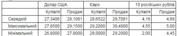 Обвал гривні: Долар в обмінниках Києва перевалив за 28 грн  - фото 1
