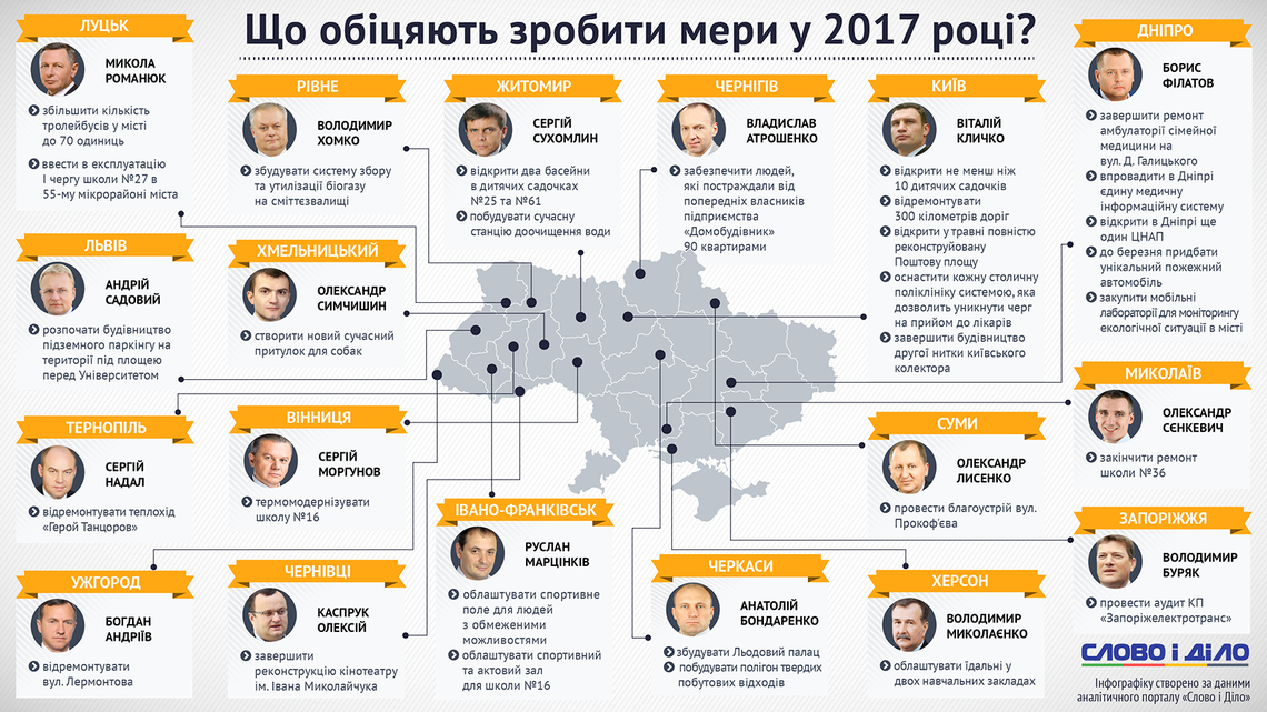 Планы на 2017: Що наобіцяв мер Миколаєва городянам