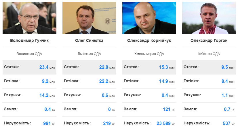 У рейтингу найбагатших голів ОДА Олексій Савченко посів перше місце