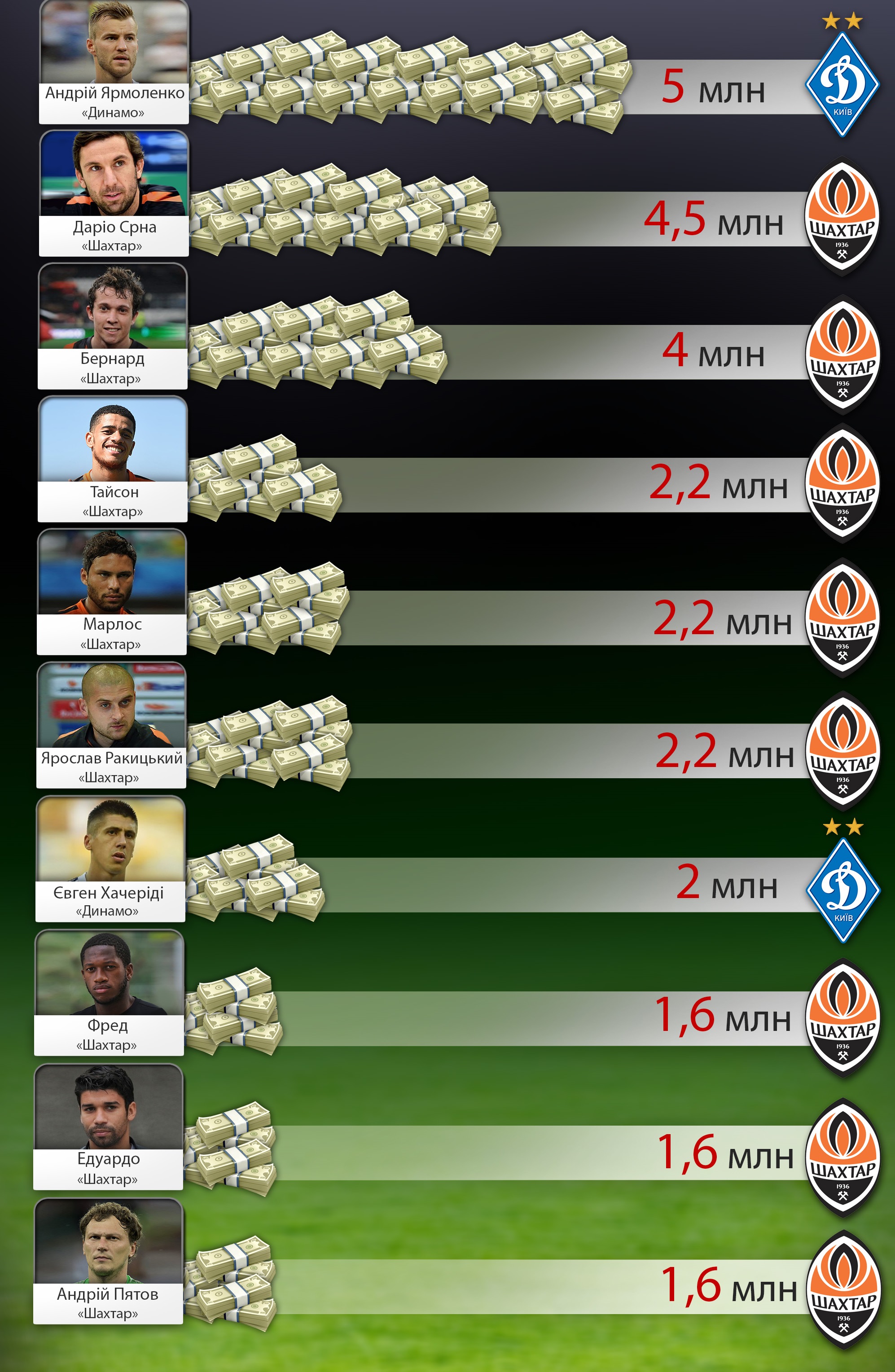 Скільки заробляють Ярмоленко, Срна та інші футболісти УПЛ - фото 1