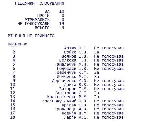 Хто з депутатів не захотів перейменовувати "Кіровоградську міську раду" на Кропивницьку - фото 1