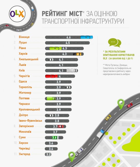 Ужгород - найгірший у рейтингу міст щодо транспортної інфраструктури - фото 1