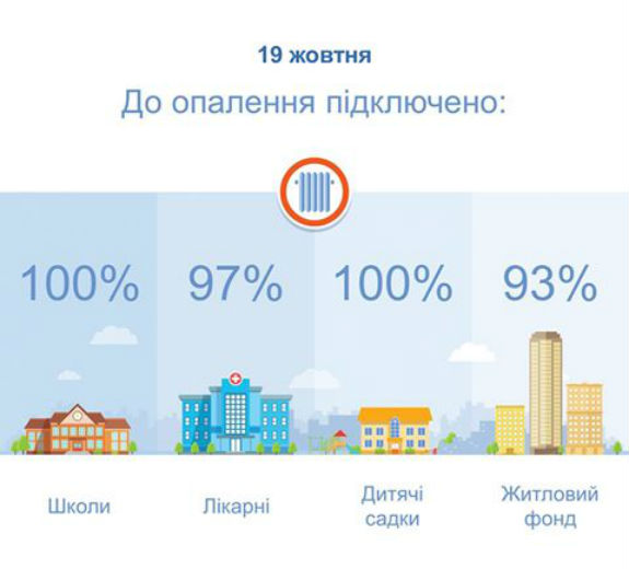 У Києві до опалення досі не підключили 7% житлових будинків - фото 1