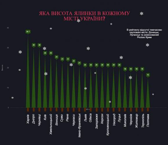 Головна ялинка Миколаєва посіла 18 місце у всеукраїнському рейтингу 