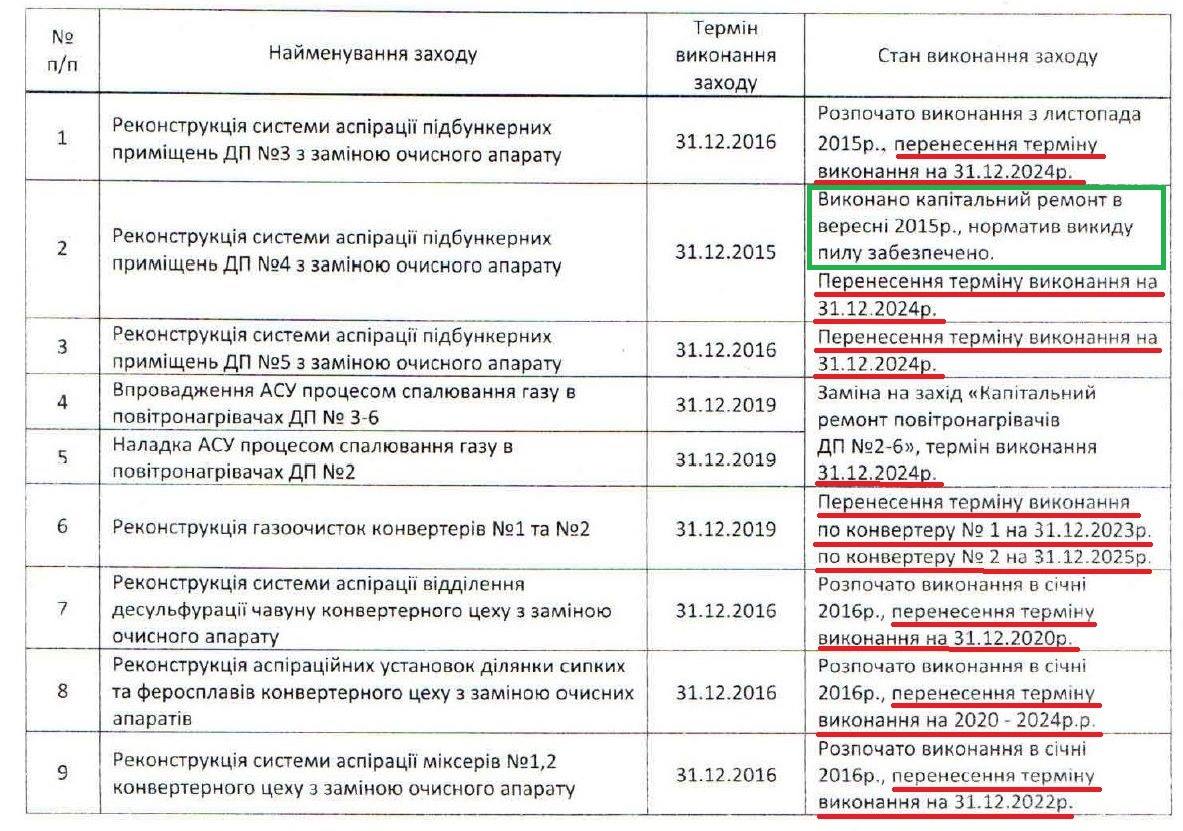 Реверанс у бік Ахметова: Як Жебрівський "поховав" екологію Маріуполя - фото 6