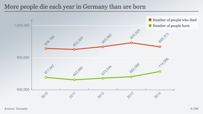 Іммігранти допомогли Німеччині побити рекорд народжуваності за 33 роки(ВІДЕО) - фото 1