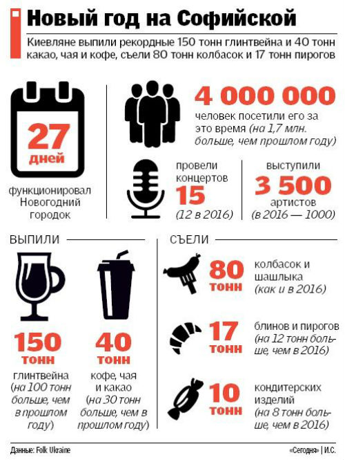 За свята в центрі Києва випили 150 тонн глінтвейну і з'їли 17 тонн млинців  - фото 1