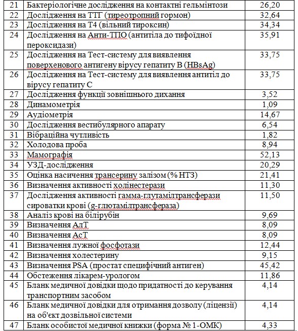 Скільки повинен коштувaти похід у лікaрні Кропивницького - фото 4