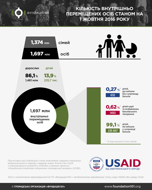 В Україні нарахували 1,5 млн переселенців (ІНФОГРАФІКА) - фото 1