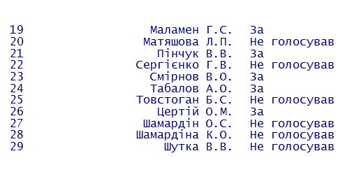 Хто з депутатів не захотів перейменовувати "Кіровоградську міську раду" на Кропивницьку - фото 2