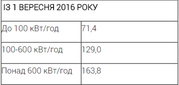 Жовтневі платіжки за електроенергію "вдарять" по гаманцях киян  - фото 1