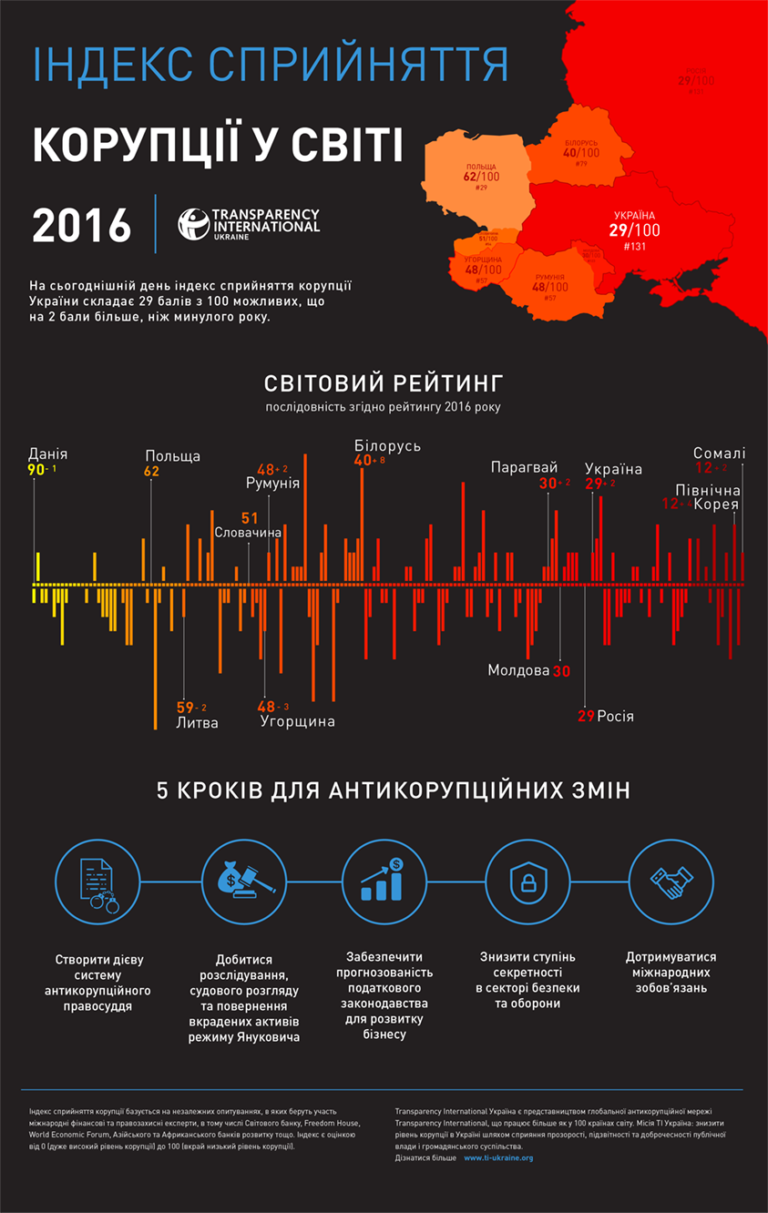 Transparency International оприлюднила рейтинг корумпованості України  - фото 1
